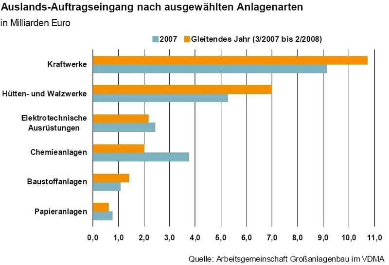 Auslands-Auftragseingang nach ausgewählten Anlagenarten in Milliarden Euro (Grafik: VDMA) (Archiv: Vogel Business Media)