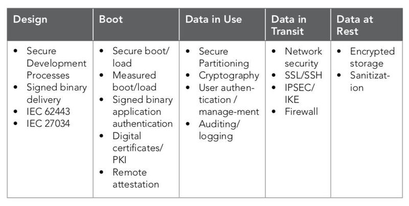 Tabelle 1: VxWorks Security-Funktionen. (Wind River)