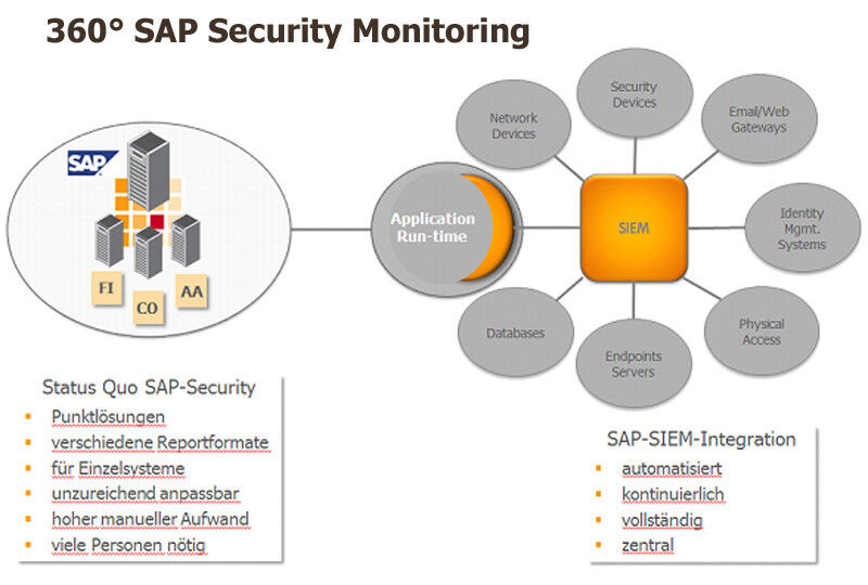 Abbildung 4: So sieht ein 360 Grad SAP Security Monitoring aus. (Bild: IT-Cube)