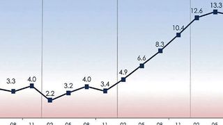 Der LIMEDex Index ist positiv, stagniert aber bei der 12pt-Marke. Er sinkt um –1,0pt auf 11,9pts (vs. Q3/ 2018) und hat sich gegenüber 2017 etwas abgekühlt. Die Manager sehen im zweiten Quartal 2018 in Folge ein solides positives, aber langsameres Wachstum. (Conceplus)