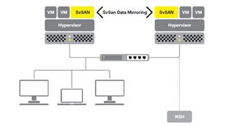 Beispiel einer typischen SvSAN-Architektur mit zwei Knoten. (Stormagic)