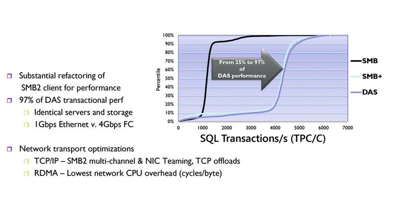 Schon frühe Tests zeigten, dass die Performance der damals noch SMB+ genannten Version fast gleichauf mit der von Festplatten (DAS=Direct Attached Storage) liegt (Microsoft)