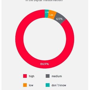 Identity and Access Management (IAM) spielt eine entscheidende Rolle in der digitalen Transformation. Applikationen sollten entsprechend mit IAM-Systemen integriert sein.