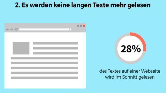 Lange Texte liest sich auf einer Webseite kaum noch jemand durch. Lediglich 28 Prozent des Textes, wird im Schnitt auf einer Website gelesen. (© 2016 Videoboost)