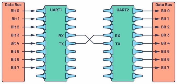 Figure 2. UART with data bus.