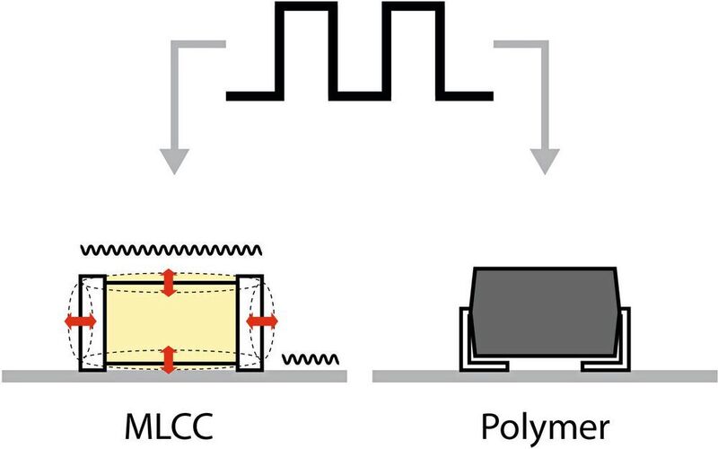 Bild 5: Auf der Leiterplatte verlötet, bildet der MLCC ein Feder-Masse-System, das die Schwingungen je nach Frequenz verstärkt oder dämpft. (Panasonic Industry Europe)