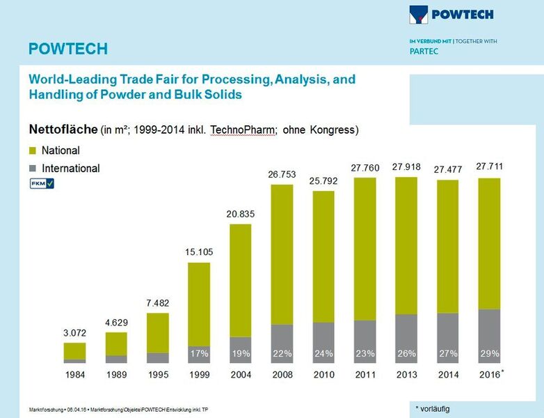 Development of exhibition space at Powtech (Source: Nürnbergmesse)