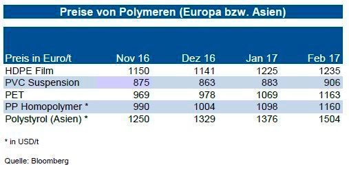 Im Zuge der gestiegenen Rohölpreise zogen auch die Polymerpreise weiter an. HDPE verteuerte sich im gleichen Maße wie das Vorprodukt Ethylen. Hier bewegt sich der Markt in Richtung 1.300 €/t. Polyproyplen zog zuletzt etwas stärker an. Es ist eher von einer Unterversorgung des Marktes auszugehen, obwohl die Produktion normal läuft. Die Preise steigen über 1.200 €/t. Bisher konnte der Anstieg des Styrolkontraktes nicht voll auf die Polystyrolpreise durchgereicht werden. Es sind kurzfristig weitere Preissteigerungen möglich, zumal Asien kräftig anzieht. Bei PVC ist der Absatz – auch jahreszeitlich bedingt – eher verhalten. Die geringen Lagerbestände begünstigten jedoch höhere Anpassungen. Bei PET
scheint der Markt nicht zuletzt durch das wartungsbedingte Abschalten einer Anlage enger zu werden. Dies lässt stärkere Preisanpassungen zu. (siehe Grafik)
