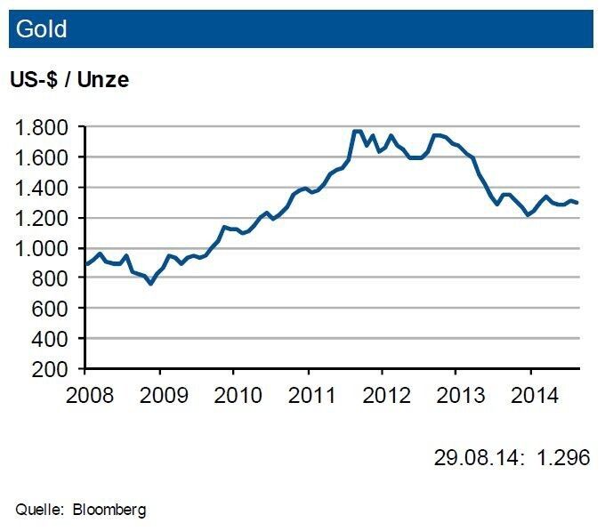 Die weltweite Goldnachfrage brach im zweiten Quartal 2014 um 16 % gegenüber dem Vorjahreszeitraum ein. Im Jahresvergleich reduzierte sich die Schmucknachfrage (-30 %)besonders stark, während die industrielle Nachfrage nur leicht sank (-4 %). Die geopolitischen Krisenherde kamen der investiven Nachfrage nicht wirklich zugute. Der Abbau der Nettopositionen bei ETFProdukten (Exchange Traded Funds) ging auf niedrigerem Niveau weiter. Die physische Investitionsnachfrage verfehlte die Rekordwerte von 2013 erheblich. Angebotsseitig erhöhte sich die Minenproduktion (+13 %), während das Goldrecycling stagnierte. Der Goldpreis dürfte sich bis Ende 2014 weiter um 1.250 US-$/oz. mit einer Bandbreite von 200 US-$ bewegen. (Quelle: siehe Grafik)