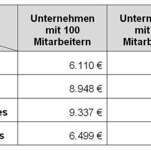 Tabelle 1: Stromkosten pro Jahr für unterschiedliche Unternehmensgrößen laut VAF-Report