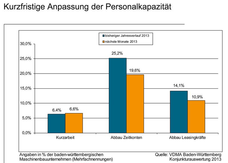 Aktuelle Daten zur Lage des Maschinenbaus in Baden-Württemberg. (Bild: VDMA)