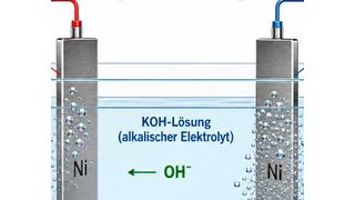 Bei der Elektrolyse von Wasser, um Wasserstoff zu gewinnen, geschehen in Wirklichkeit ganz andere Dinge, als jahrzehntelang angenommen. Das haben Forscher von der Universität Ulm jetzt herausgefunden ... (Bild: KI-generiert)