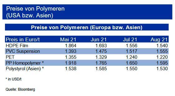 Insgesamt zeigt die Preisentwicklung bei den Polymeren im dritten Quartal bislang bei weiterhin hoher Nachfrage und teils knappem Angebot ein heterogenes Bild. Bis Mai kam es beim Vorprodukt PTA zu Lieferengpässen und damit zu hohen PET-Preisen. Die PET-Notierungen kamen gegenüber diesen Höchstwerten um gut 10 % zurück. Bei Polypropylen führte insbesondere eine Normalisierung der Versorgungslage in Europa zu niedrigeren Preisen. Bei PVC hingegen setzte sich der Preisanstieg aufgrund enger Marktlage und hoher Nachfrage insbesondere aus der Bauwirtschaft fort. Unwetterbedingte Force Majeures wie bei Linnolit im Rhein-Erft-Kreis im Juli und nun bei Westlake Chemical verschärfen die Marktenge in Europa bzw. den USA zusätzlich. Die Preisentwicklung bei Polystyrol und Polyethylen ist im Wesentlichen auf die Entwicklung der Vorprodukte zurückzuführen. Die IKB sieht bei verbesserter Versorgungslage eine weitere Entspannung der Polymerpreise bis Ende des Jahres. (siehe Grafik)