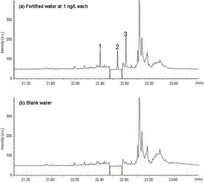 Abb. 5: (a) Dotiertes Wasser bei je 1 ng/L, (b) Reines Wasser. 1. MIB (m/z 95), 2. TCA (m/z 195), 3. Geosmin (m/z 112)  (Bild: Gerstel)
