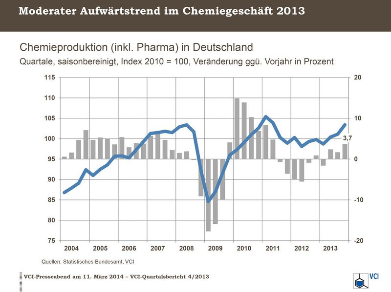 Moderater Aufwärtstrend im Chemiegeschäft 2013. (Bild: Ritz/VCI)