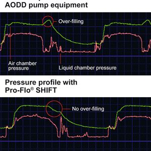 The chart above illustrates how the next-generation of Pro-Flo Shift ADS is able to eliminate the wasteful air overfilling that occurs at the end of each pump stroke with traditional AODD pump designs.
