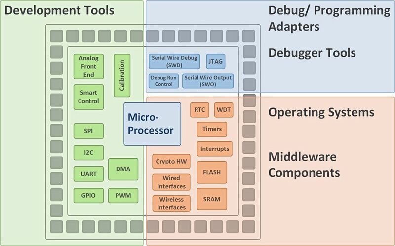 Software- und Hardware-Komponenten der SmartEdge-Plattform. (Adesto)