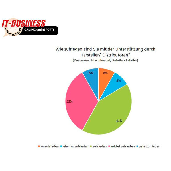 82 Prozent der befragten IT-Fachhändler/ Retailer und E-Tailer sind zufrieden mit den Leistungen der Hersteller und Distributoren. (IT-BUSINESS)