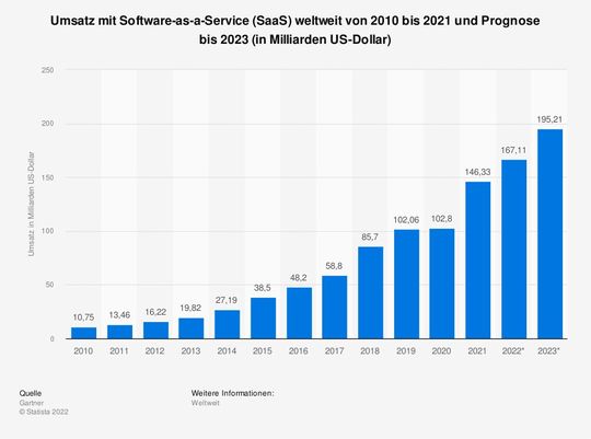 Im Jahr 2021 beliefen sich die weltweiten Ausgaben für Software-as-a-Service (SaaS) auf rund 146,3 Milliarden US-Dollar. (Bild:  Statista 2023)