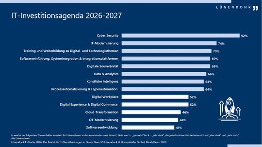 Die wichtigsten Bereiche für IT-Investitonen sind Cybersecurity, IT-Modernisierung sowie Training und Weiterbildung.(Bild:  Lünendonk & Hossenfelder)