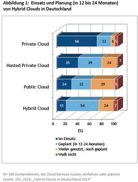 Einsatz und Planung von Hybrid Clouds in Deutschland gemäß einer aktuellen Umfrage von IDC. (Bild: IDC)