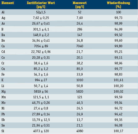 Tabelle 3: Vergleich der zertifizierten und gemessenen Konzentrationen des NIST SRM 1640 (Archiv: Vogel Business Media)