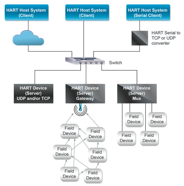 Exemplarische Darstellung von Hart-IP, Wireless Hart und Hart in einer Systemarchitektur (Bild: Softing)