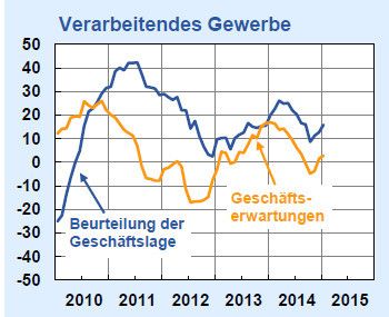 ifo-Geschäftsklimaindex Januar 2015: Geschäftslage und -erwartungen im verarbeitenden Gewerbe (Bild: ifo-Institut)