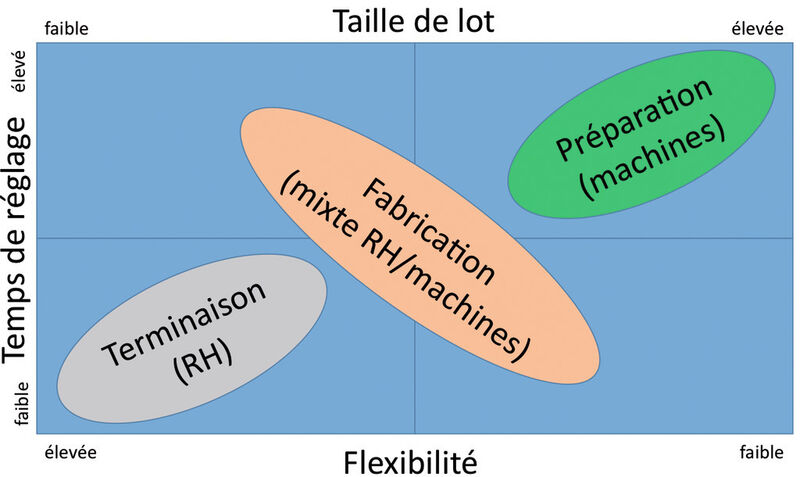 Figure 2: Segmentation des moyens. (Image: Xtenso Sàrl.)