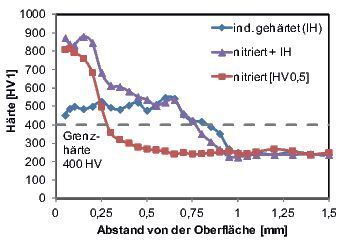 Härteverläufe nach dem Induktionshärten, dem Nitrieren und der Kombinationswärmebehandlung des Werkstoffs 31CrMoV9 (IH = induktiv gehärtet). (IWT Bremen)
