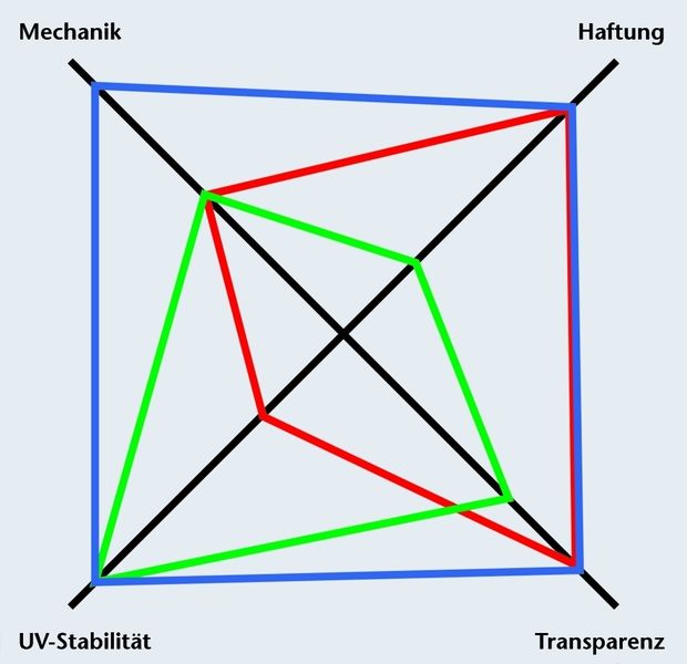 Bild 5: Bei transparenten TPE-S-Haftungs-Compounds liefern jüngste SEBS-Entwicklungen hinsichtlich der Gebrauchseigenschaften die besten Ergebnisse: a SBS, b SEBS (alt), c SEBS (neu) Bilder: Kraiburg TPE (Archiv: Vogel Business Media)