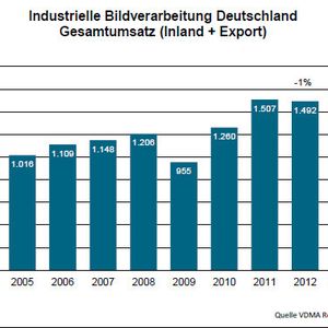 "Der deutschen Bildverarbeitungsindustrie gehört der Löwenanteil", sagte Dr. Olaf Munkelt, Vorsitzender VDMA Industrielle Bildverarbeitung und Geschäftsführer MVTec Software.