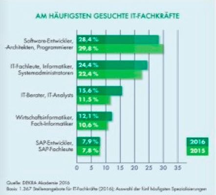 DEKRA Arbeitsmarkt-Report 2016: Software-Entwickler sind die gesuchtesten Fachkräfte (DEKRA)