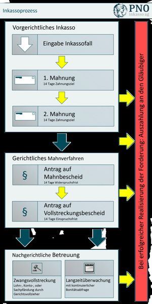 Darstellung des Inkassoprozesses (Bild: PNO)