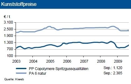 Bei den Kunststoffen sind nahezu alle Notierungen trotz unterschiedlicher Entwicklung der Vormaterialkosten gestiegen. Der Preis von PA 6 blieb bei schwacher Nachfrage stabil. (Grafik/Quelle: IKB) (Archiv: Vogel Business Media)