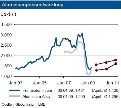 Bei weiter steigenden Lagerbeständen zogen die Preise für Primäraluminium im Monatsverlauf um gut 8 % an (März: +7 %). Die Kürzungen der Aluminiumproduktion wirken unverändert. Bis Ende des zweiten Quartals dürften sich die Kurse in einem Band von plus/minus 200 US-$ um 1.400 US-$/t bewegen. Der Preisabstand zu den Sekundäraluminiumlegierungen hat im April zwischen 150 und 200 US-$/t gelegen. Hier wirkten die Produktionseinschränkungen stärker. Im Mai und Juni dürfte die Preisdifferenz unverändert in dieser Größenordnung liegen. Langfristig tendieren die Aluminiumpreise nach oben. Die Nachfrage wird im zweiten Halbjahr anziehen. Bei reduzierten Produktionskapazitäten belebt dies die Preise. In der zweiten Jahreshälfte ist ein Preisniveau von rd. 1.600 US-$/t mit einer Bandbreite von 200 US-$/t möglich. (Archiv: Vogel Business Media)