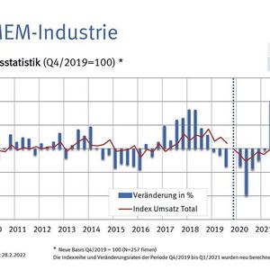 Der Geschäftsgang in der Schweizer Maschinen-, Elektro- und Metall-Industrie 
hat sich im vergangenen Jahr mit einem Umsatzplus von über zehn Prozent  im Vergleich zu 2020 sehr erfreulich entwickelt. (Swissmem)