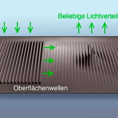 Fourier-Pixel verwenden Oberflächenwellen, welche als Lichtwellen herausgestreut werden. Diese überlagern sich und erzeugen so Muster und Bilder. Umgekehrt können Intensität, Phase und Polarisierung einfallender Lichtwellen mit demselben Pixel analysiert werden. (Bild: Glauser YM, Vonk SJW, et al., Nature 2026)