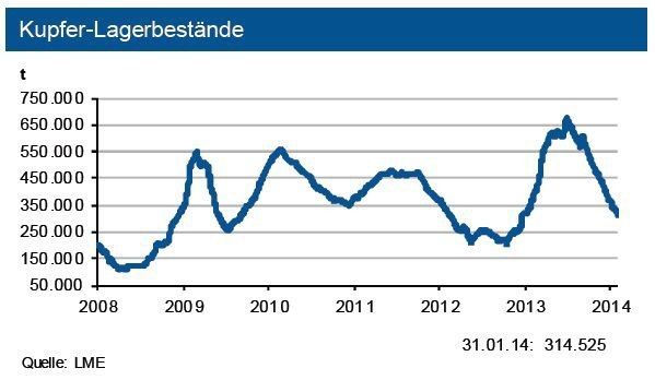 Zudem haben sich die Lagerbestände an der LME und der SHFE zurückgebildet, diejenigenan der Comex liegen unter 20.000 t. Für 2014 erwartet die IKB einen weiteren Nachfrageanstieg, jedoch auch einen Angebotsüberschuss. Dies begrenzt das Preisanstiegspotenzial. Allerdings hat die investive Nachfrage im Januar 2014 die Anzahl der Handelskontrakte um ein Viertel ausgeweitet. Mögliche Lieferstörungen infolge von Streiks in Chile sowie indonesische Exportbeschränkungen stellen ein Risiko dar. (Quelle: siehe Grafik)