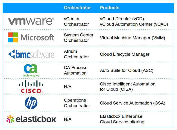 Abbildung 1: Wichtige Cloud-Orchestration-Anbieter, die unterstützt werden sollten. (Bild: Infoblox)