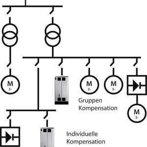 Aktive Filter lassen sich an beliebigen Stellen im Netz einfügen, abhängig davon, ob sie einzelne Antriebe, ganze Gruppen oder gar ganze Netze kompensieren sollen.