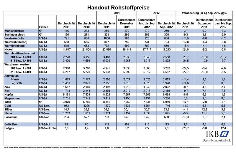 Eine Übersicht: Handout Rohstoffe für den Monat Oktober (Quelle/Tabelle: IKB)