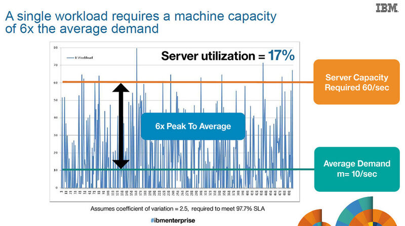 Das Argument für Mainframes: Nehmen Sie den Bus. Der Effekt ist aus den steigenden Prozentzahlen bei erhöhter Last ablesbar. (Bild: IBM)