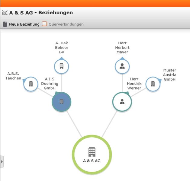 Mit dem „Circle of Influence“ sehen Mitarbeiter aus der Bau-, Bauzulieferer- und Fertigungsindustrie auf einen Blick, welche ihrer Kunden wie vernetzt sind. (Bild: Update Software)