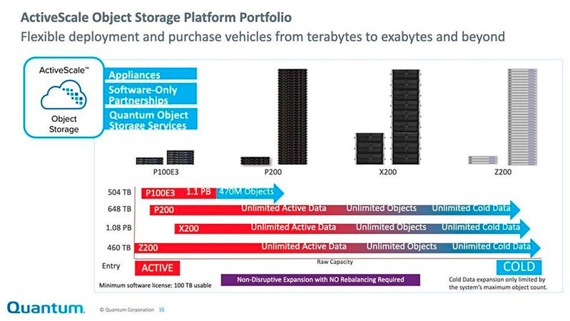 Von Terabytes bis Exabytes: Quantums Objektspeicher-Plattform-Portfolio der ActiveScale-Rehe bietet flexible Bereitstellungs- und Kaufoptionen.