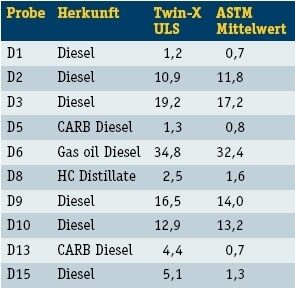 Tabelle 1: Ergebnisse ASTM Ringversuch
Dieselkraftstoff. (Archiv: Vogel Business Media)