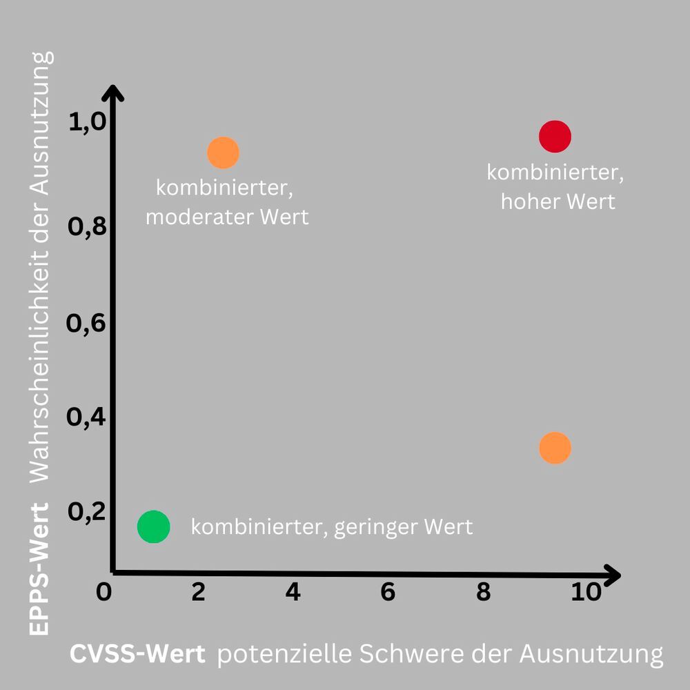 Schwachstellenmanagement in Unternehmen: Analyse von S&P Global