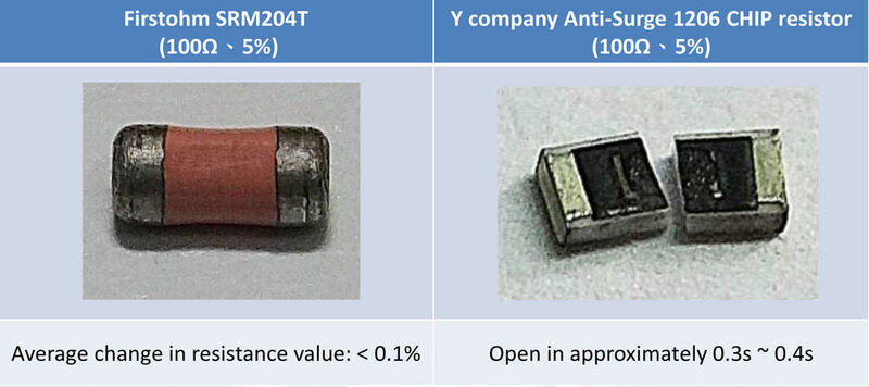 Vergleich eines MELF-Widerstands SRM204T von Firstohm (links) und eines Anti-SurgeChip-Widerstand der Bauform 1206 eines Mitbewerbers nach einer Wechselstrombelastung von 10,5 Watt.  (Firstohm)