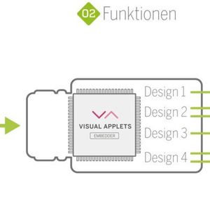 VisualApplets Embedder integriert in FPGA-Geräte wie Kameras und Sensoren