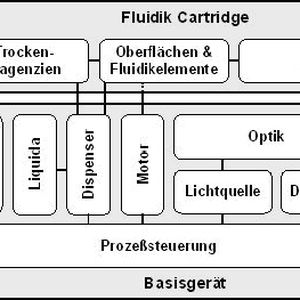 Das Blockschaltbild der ZentriLab Systemplattform, bestehend aus Basisgerät, Fluidik Cartridge und Zusatzmodul Voranreicherung/Zellaufschluss. Dargestellt sind die Module und deren Schnittstellen Quelle: Bundesministerium für Bildung und Forschung